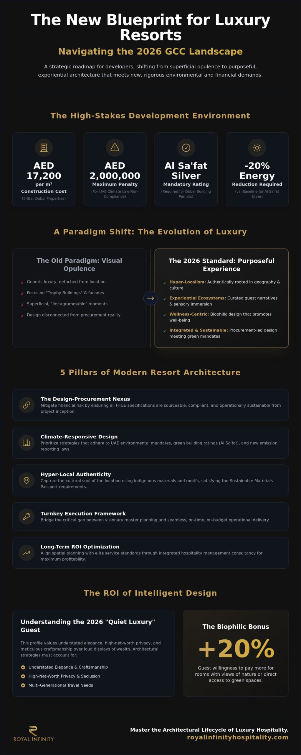 Architectural Design for Luxury Resorts: Strategic Vision and Turnkey Execution in 2026