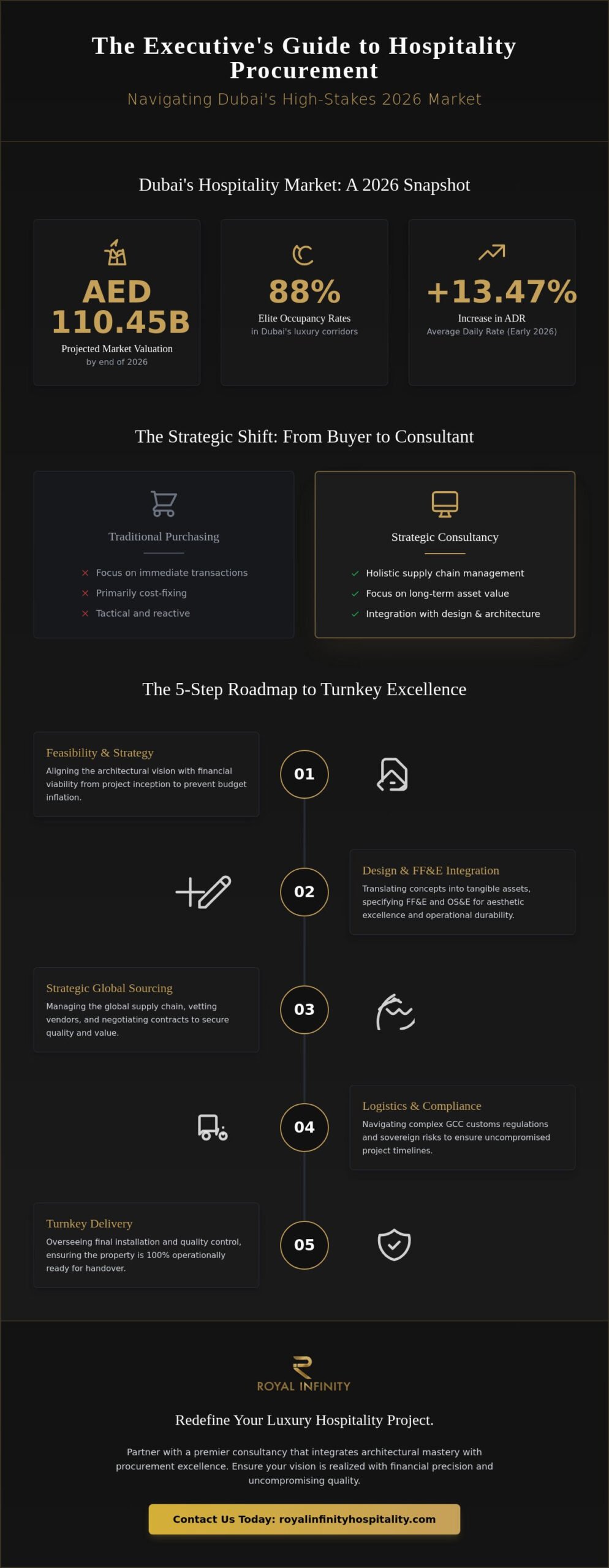 Strategic Hospitality Procurement Consultancy in Dubai: The 2026 Executive Guide
