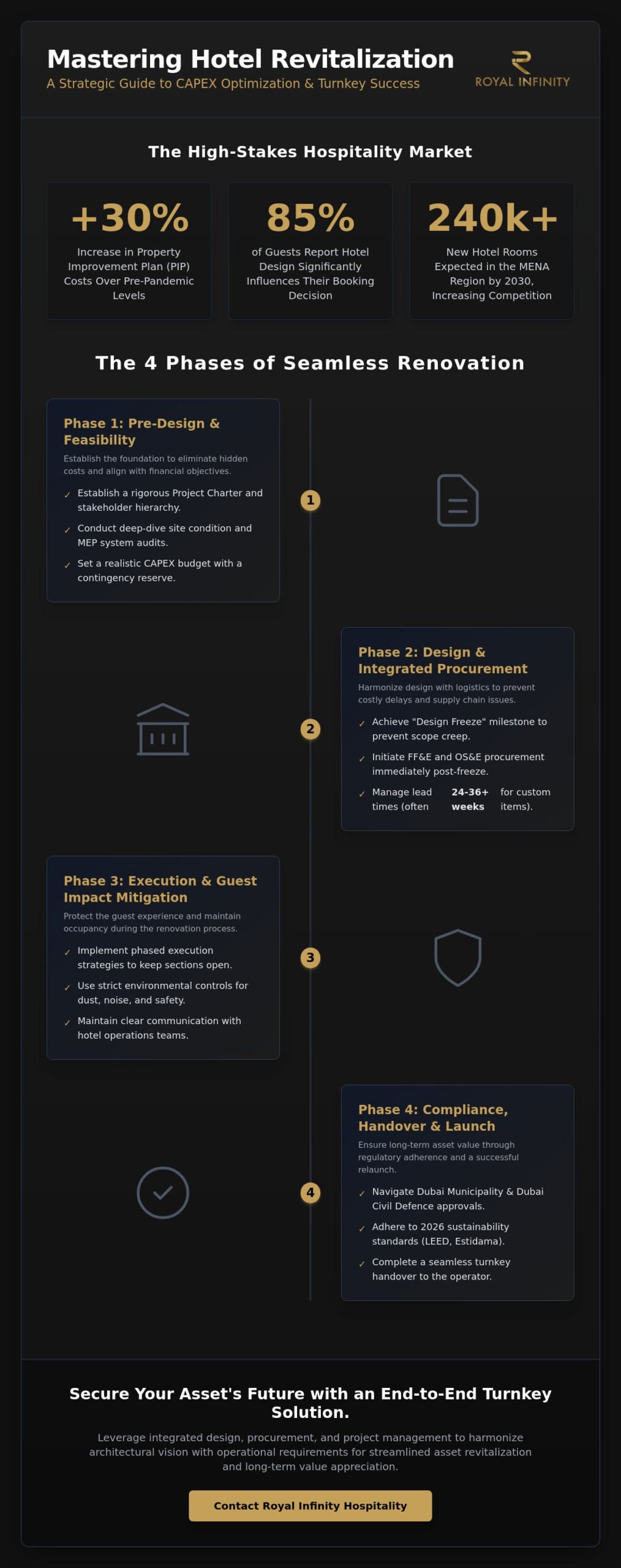 Mastering Hotel Renovation Project Management: A Strategic Guide for Owners